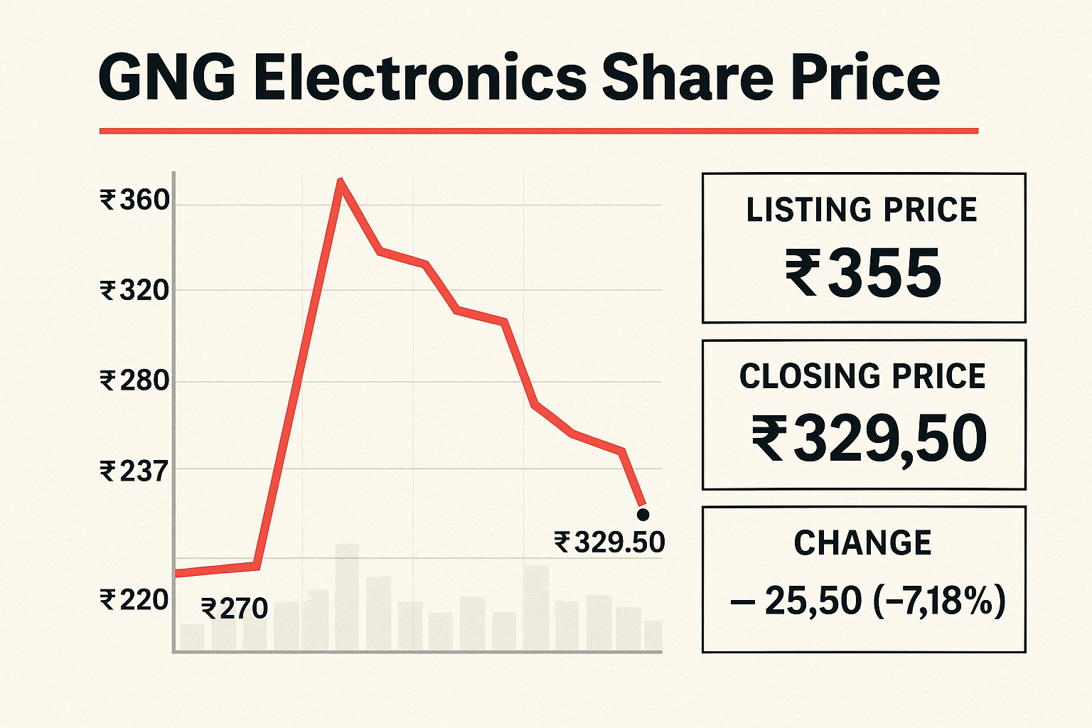 Pakistan Champions GNG Electronics Share Price Graph, IPO Stats, Listing Reaction