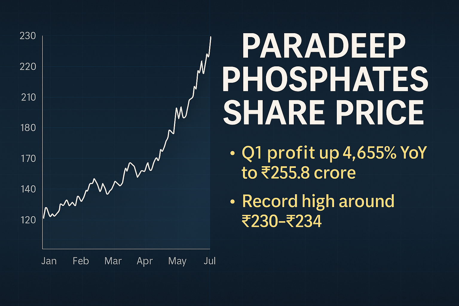Sundar Pichai Paradeep Phosphates share price chart with Q1 profit spike and record high ₹234